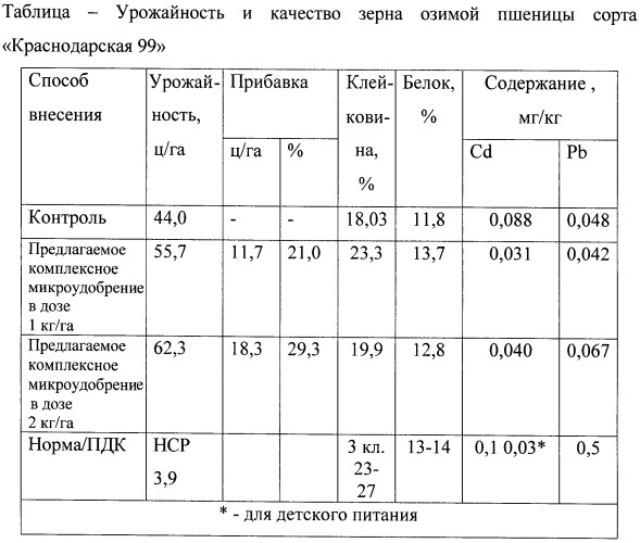 Способ получения комплексного микроудобрения (патент 2546193)