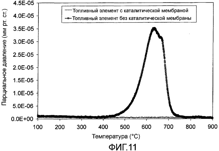 Твердотельные оксидные топливные элементы с внутренним риформингом (патент 2518061)