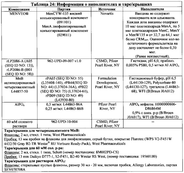 Композиции neisseria meningitidis и способы их применения (патент 2665841)