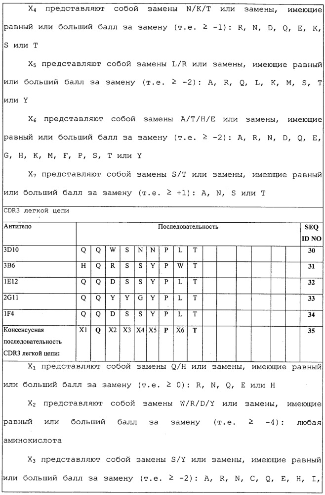 Антитела и другие молекулы, которые связывают в7-н1 и pd-1 (патент 2625034)