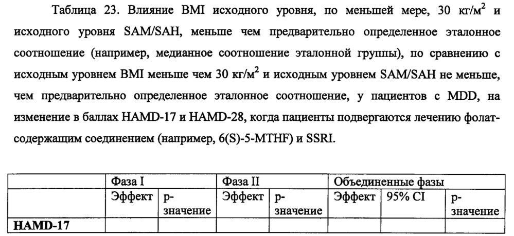 Анализы и способы выбора режима лечения пациента с депрессией (патент 2622082)