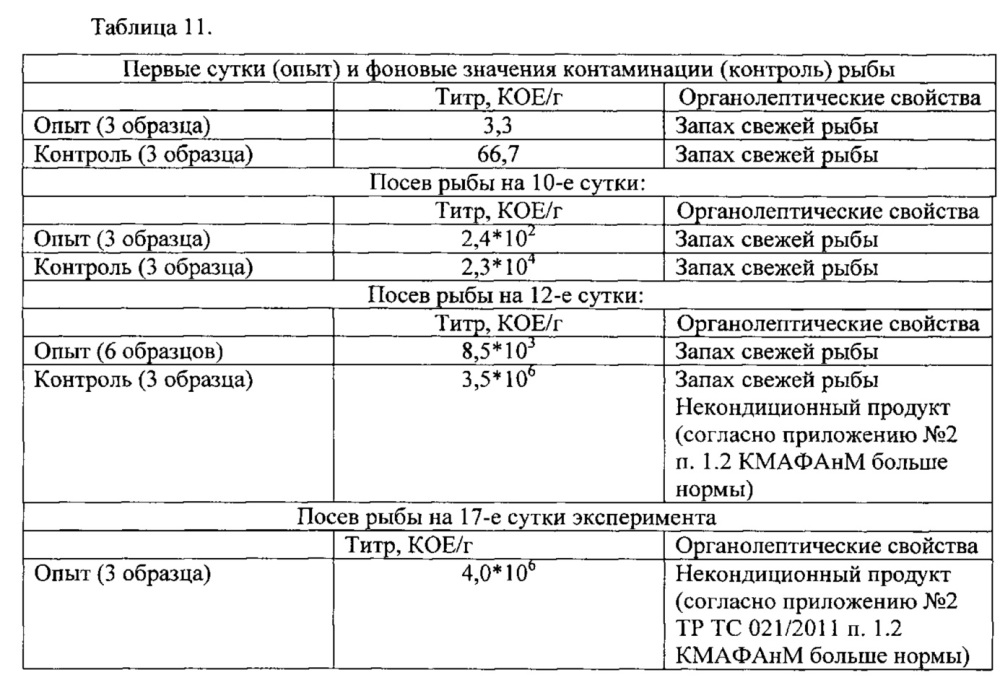 Композиция антибактериальная для продления срока годности охлажденной рыбы и снижения риска возникновения инфекций, передаваемых пищевым путем, штаммы бактериофагов, используемые для ее получения (патент 2644667)