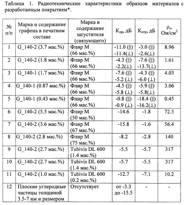 Радиопоглощающее покрытие на текстильных материалах (патент 2662701)