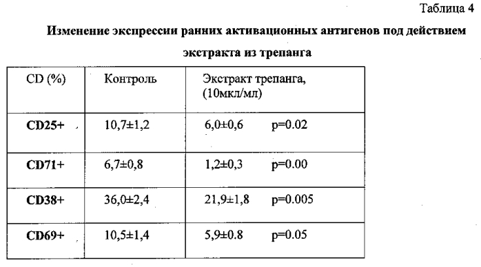 Способ получения продукта, обладающего биологически активными свойствами, из голотурий (патент 2562595)