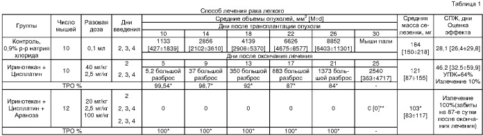 Способ лечения рака легкого (патент 2367436)