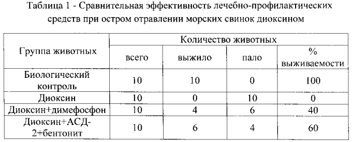 Способ защиты животных при отравлении диоксином (патент 2565406)