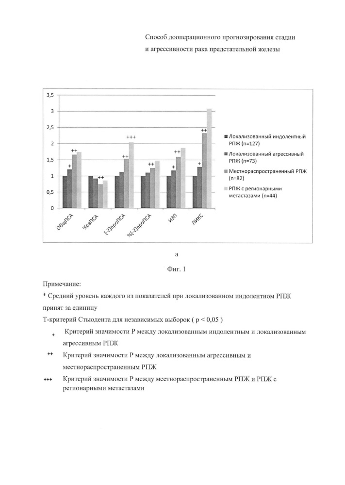 Способ дооперационного прогнозирования стадии и агрессивности рака предстательной железы (патент 2611380)
