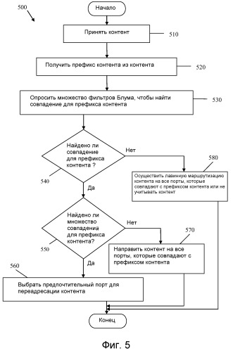 Архитектура плоскости переадресации маршрутизатора контента (патент 2559721)