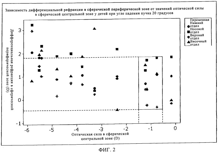 Коррекция периферической дефокусировки глаза и предотвращение дальнейшего развития рефракционных ошибок (патент 2540228)