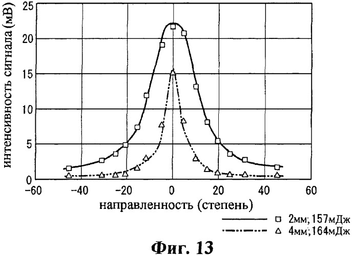 Устройство ультразвуковой дефектоскопии, способ ультразвуковой дефектоскопии и способ неразрушающего обследования атомной электростанции (патент 2427830)