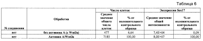 Дифференцирование плюрипотентных стволовых клеток, представляющих собой линию клеток человека (патент 2533805)