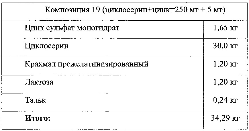 Синергическая противотуберкулезная фармацевтическая композиция, содержащая циклосерин и цинкосодержащее соединение (патент 2620857)