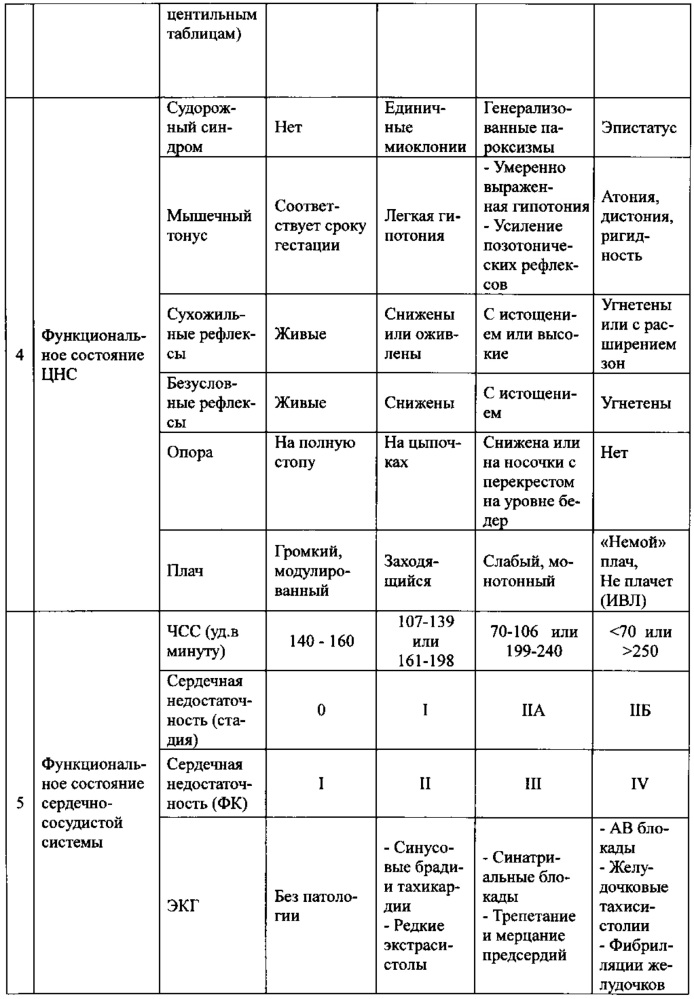 Способ определения реабилитационного прогноза и начала реабилитационных мероприятий при 3-этапной медицинской реабилитации детей раннего возраста, перенесших церебральную ишемию (патент 2655825)