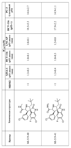 Спирооксиндольные антагонисты mdm2 (патент 2553269)