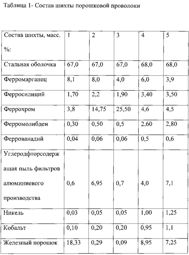 Порошковая проволока (патент 2641590)