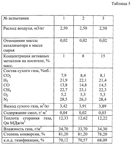 Способ термокаталитической переработки промышленных и твердых бытовых отходов (патент 2538968)