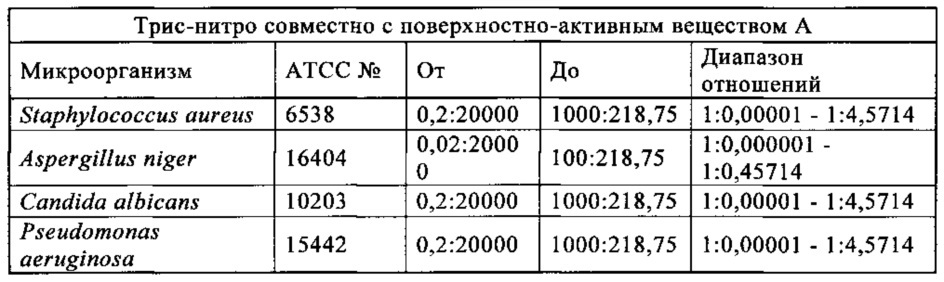 Микробицидная композиция (патент 2654625)