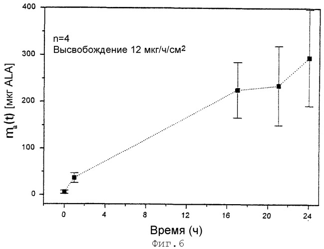 Система для нанесения на кожу аминолевулиновой кислоты (патент 2262930)