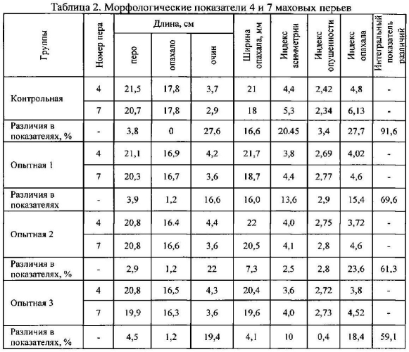 Ретроспективный способ диагностики стрессового состояния кур по морфологическим показателям махового оперения (патент 2567374)