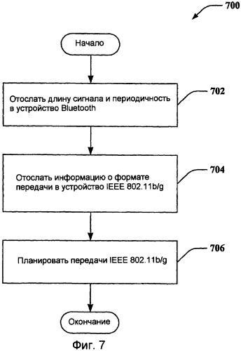 Координация связи для многочисленных протоколов беспроводной связи, совместно расположенных в одном электронном устройстве (патент 2419257)