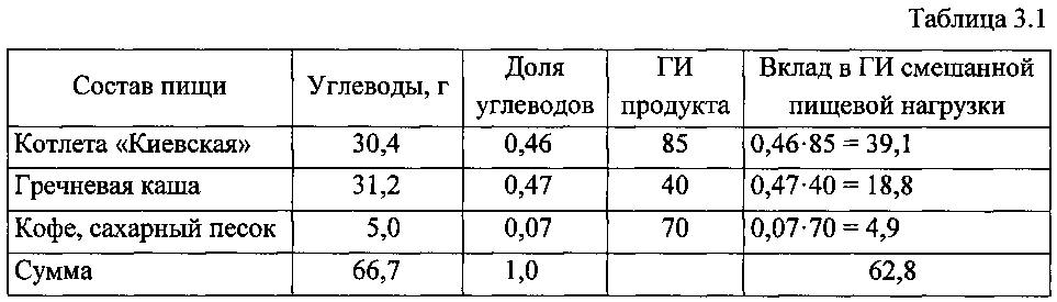 Способ определения гликемического индекса потребляемой человеком пищи (патент 2596506)