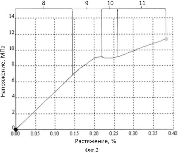 Способ определения механических свойств хрупких материалов при растяжении (патент 2540460)