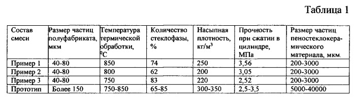 Способ получения мелкогранулированного пеностеклокерамического материала (патент 2563861)