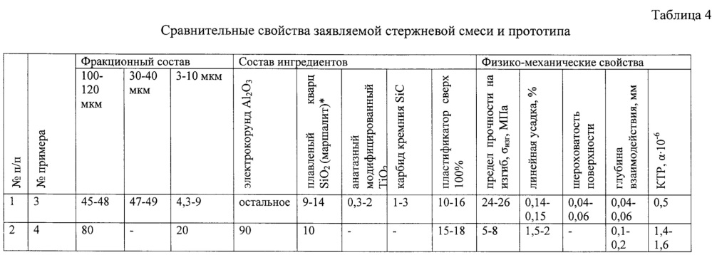 Смесь для изготовления литейных керамических стержней полых лопаток из жаропрочных сплавов литьем по выплавляемым моделям (патент 2662514)