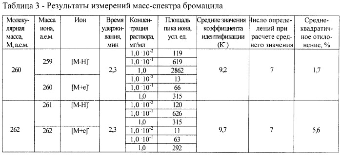 Способ идентификации органических соединений на основе метода высокоэффективной жидкостной хроматографии и масс-спектрометрии (патент 2469314)