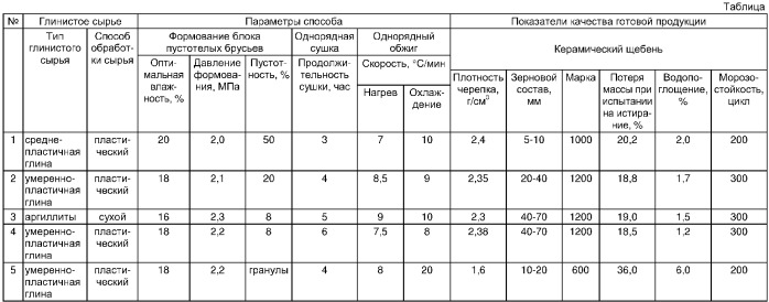 Способ изготовления керамического щебня (патент 2355660)