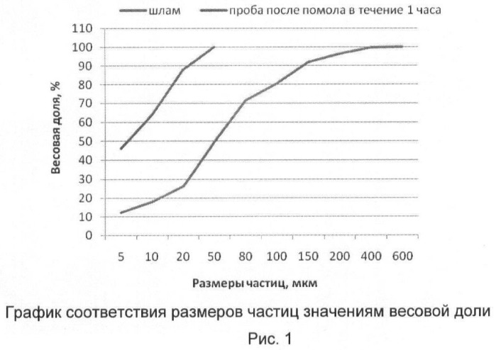 Сырьевая смесь и способ ее получения для наноструктурированного автоклавного газобетона (патент 2448929)