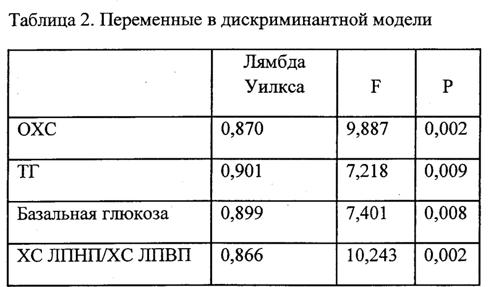 Способ прогнозирования индивидуального риска повышения базальной гликемии через шесть месяцев от начала терапии статинами (патент 2642986)