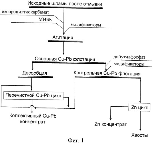 Способ флотационного обогащения лежалых шламов сульфидных полиметаллических или медно-цинковых руд (патент 2343986)