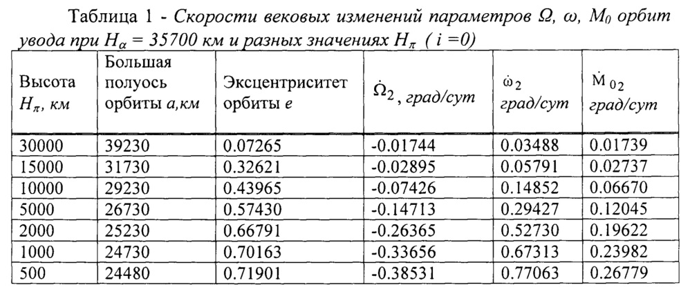 Способ ограничения засорения эксплуатируемых областей околоземного космического пространства (патент 2665156)