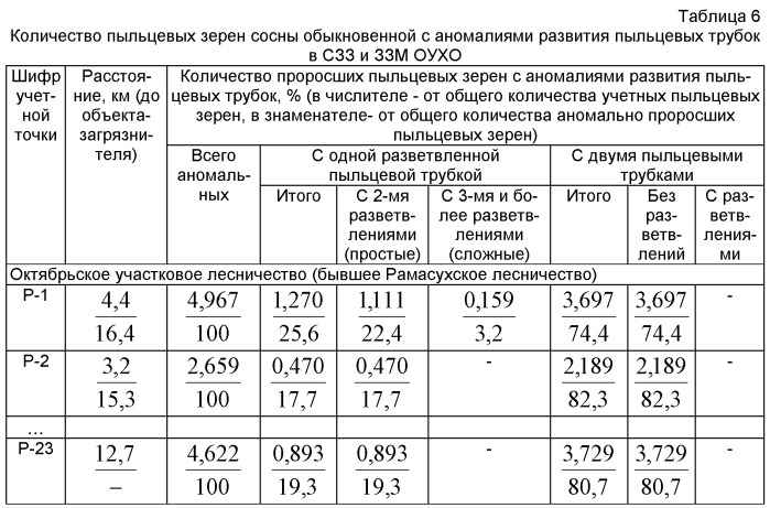 Способ комплексной оценки состояния лесных экосистем в районах техногенного воздействия промышленных объектов (патент 2489846)