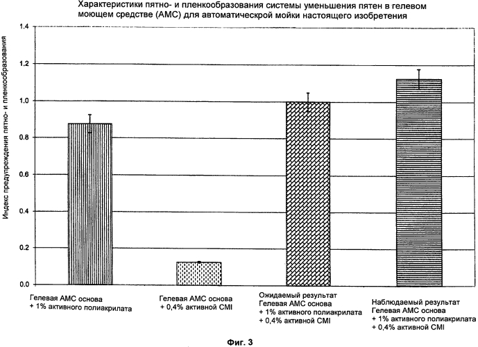 Бесфосфатное и бесфосфонатное гелевое моющее средство для автоматического мытья посуды, обеспечивающее улучшенные характеристики пятно- и пленкообразования (патент 2564033)