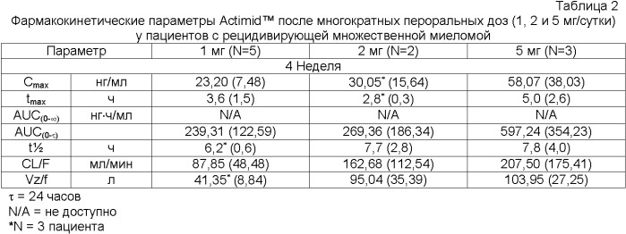 Способы применения 3-(4-амино-1-оксо-1, 3-дигидроизоиндол-2-ил)пиперидин-2, 6-диона для лечения определенных типов лейкоза (патент 2406501)