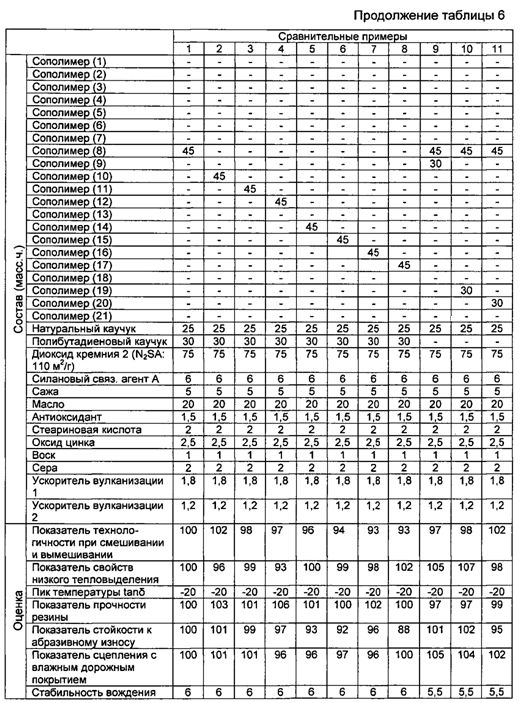 Резиновая смесь и пневматическая шина (патент 2604239)