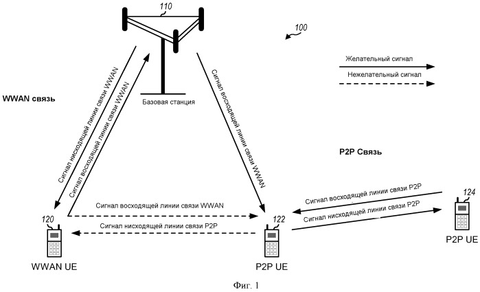 Уменьшение взаимных помех вследствие одноранговой связи (патент 2503150)