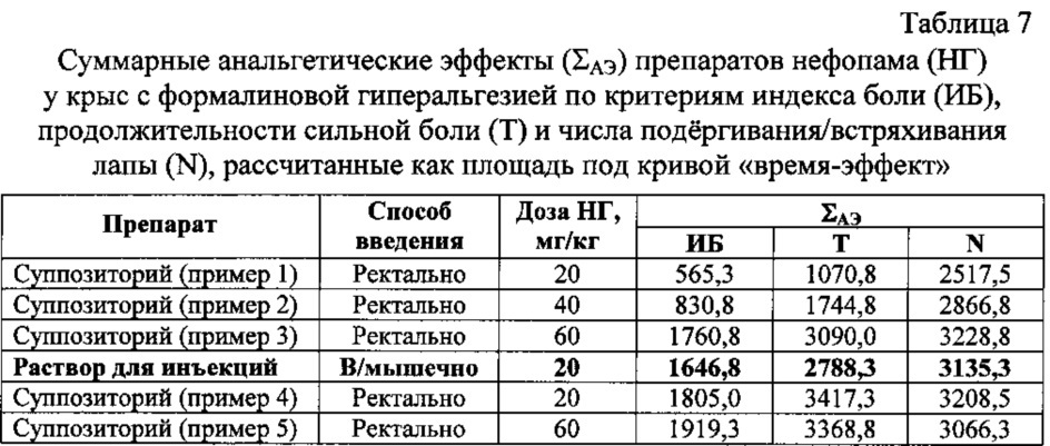 Фармацевтические композиции в форме ректальных суппозиториев, содержащие нефопама гидрохлорид (варианты), их применение для лечения острого и хронического болевого синдрома и способы получения (патент 2646495)