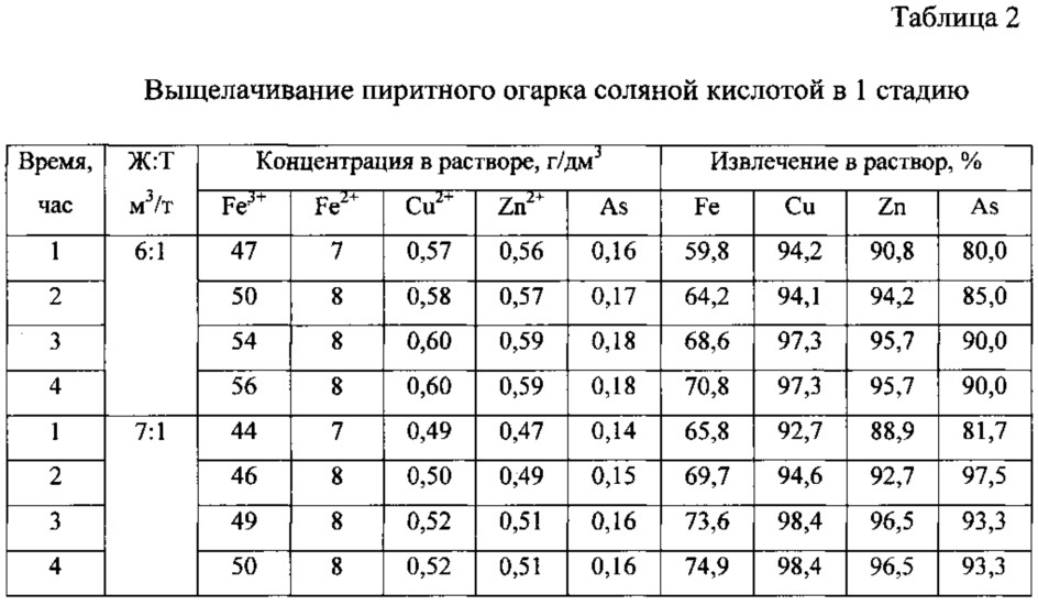 Способ комплексной переработки пиритных огарков (патент 2623948)