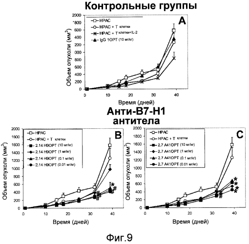 Специфические связывающие агенты против в7-н1 (патент 2571204)