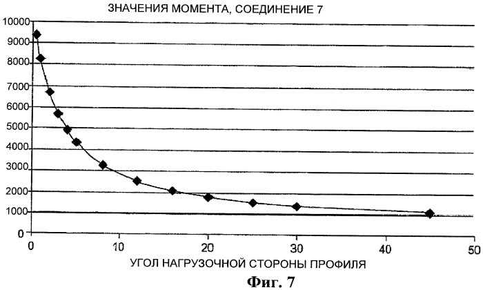 Высокомоментное резьбовое соединение с бессмазочным покрытием (патент 2444668)