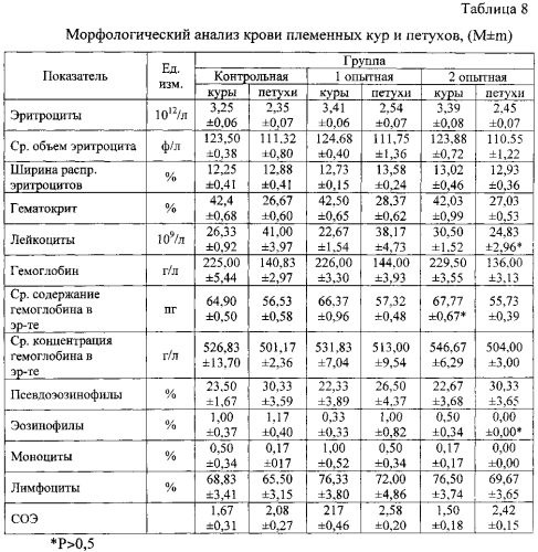 Способ выращивания и содержания родительской птицы яичного направления (патент 2565831)