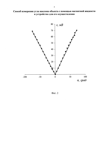 Способ измерения углов наклона объектов с помощью магнитной жидкости (патент 2584094)