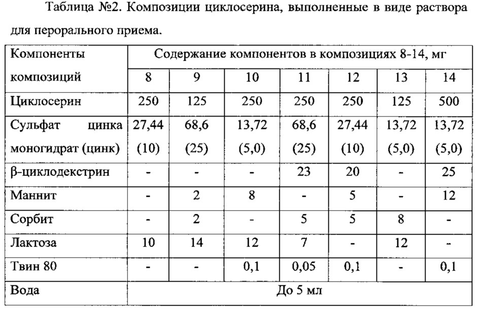 Синергическая противотуберкулезная фармацевтическая композиция, содержащая циклосерин и цинкосодержащее соединение (патент 2620857)