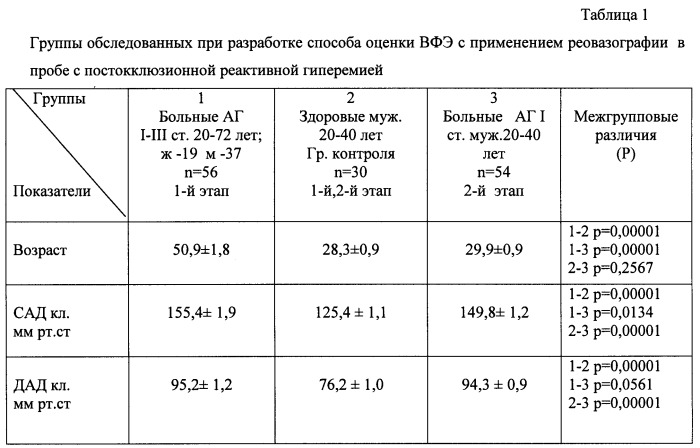 Способ оценки вазомоторной функции эндотелия с применением реовазографии (патент 2428923)
