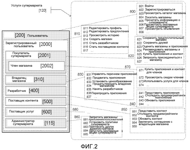 Система супермаркета приложений с гибкими и динамическими задаваемыми отношениями между пользователями (патент 2549155)