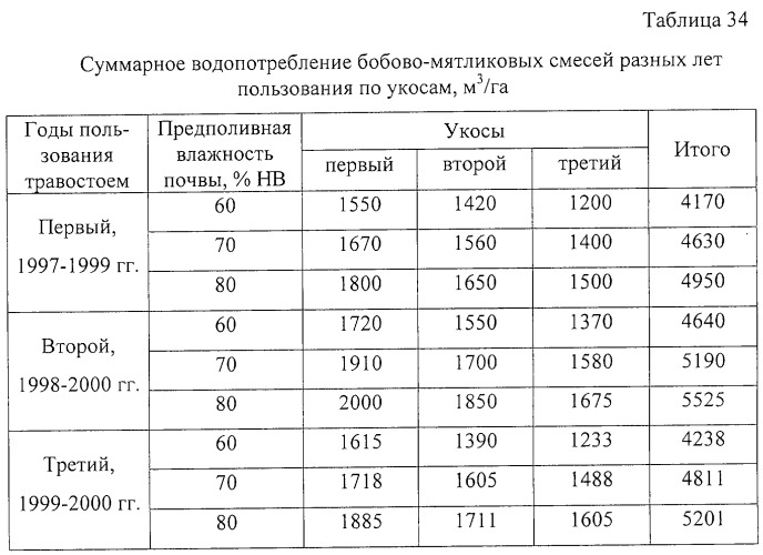 Способ возделывания многолетних кормовых трав (патент 2248110)