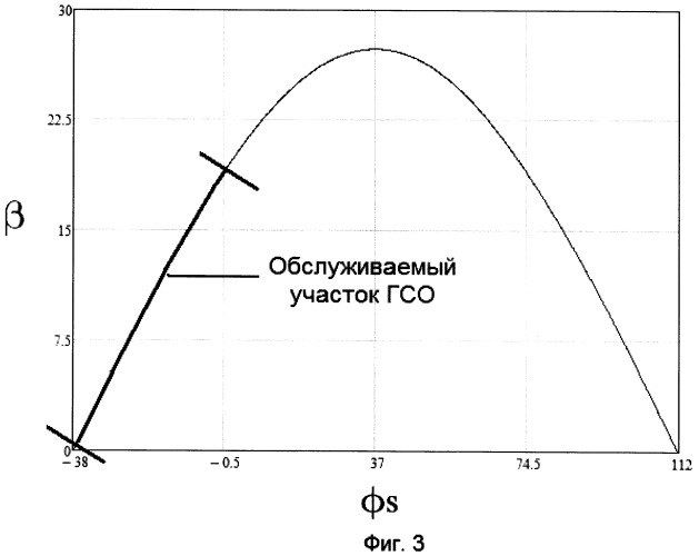 Многолучевая однозеркальная антенна для приема сигналов со спутников, находящихся на краю видимого сектора гсо (патент 2446523)
